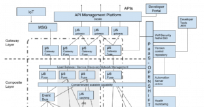 Architecture for Agile Integration