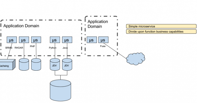 Organizing Microservices