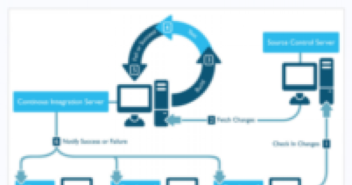 Continuous Integration: A "Typical" Process