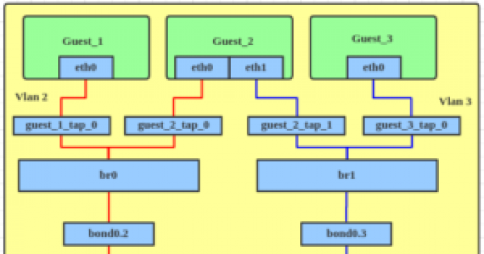 VLAN filter support on bridge