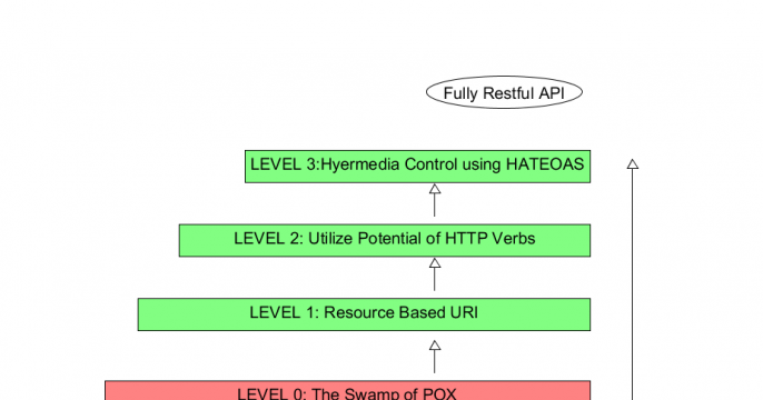 RESTful API
