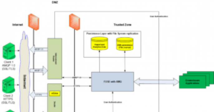 Managed File Transfer