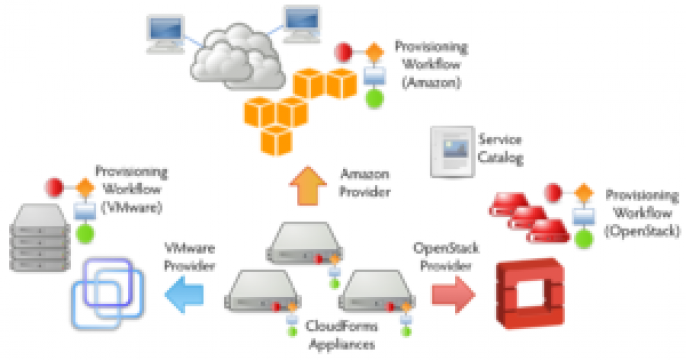 CloudForms: Manage your IT and Hybrid Cloud through a single platform