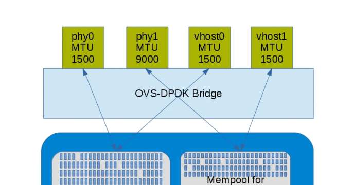 Open vSwitch-DPDK