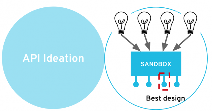 API lifecycle