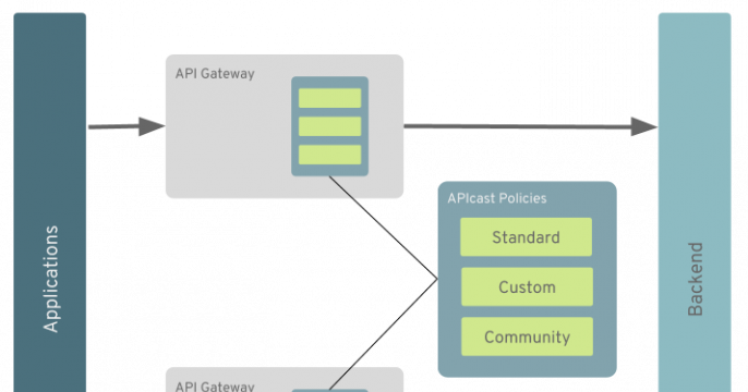 Red Hat 3scale API Management