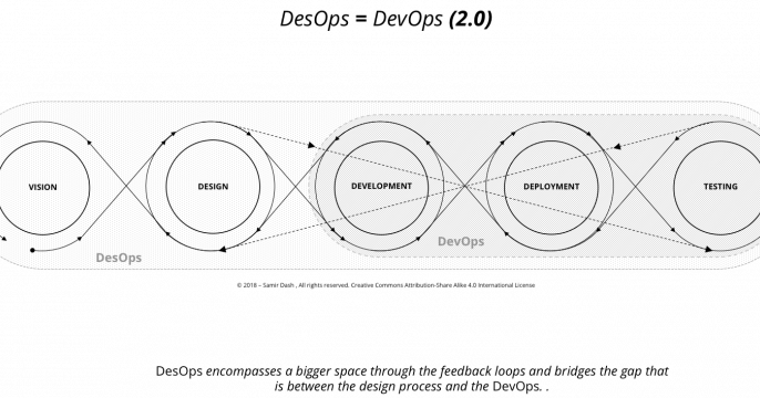 DesOps is DevOps 2.0