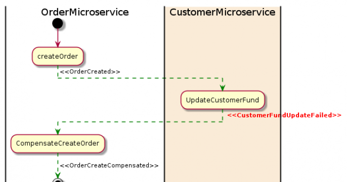 UML Modeling of saga pattern