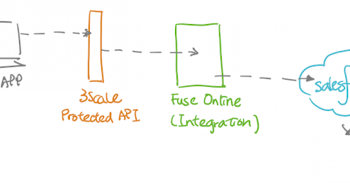 Red Hat Integration with Salesforce