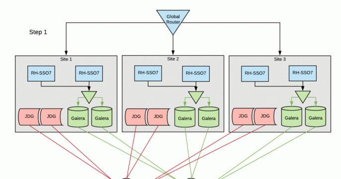 Red Hat SSO, Red Hat Data Grid