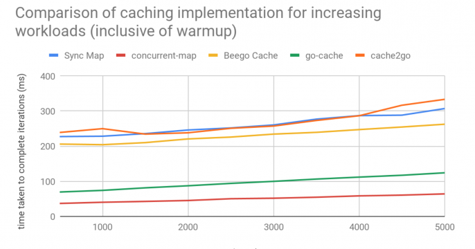 Cache implementation with warmup