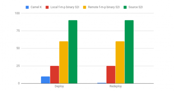 Camel K time to deploy