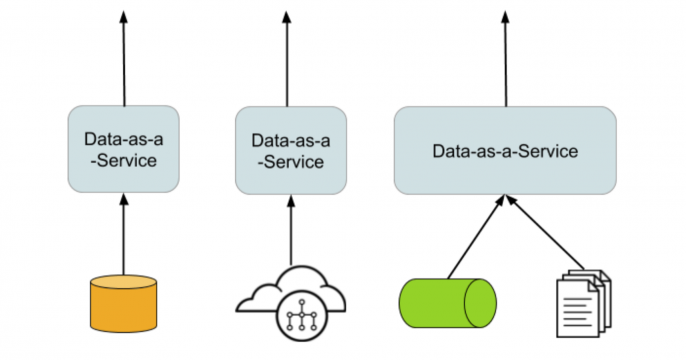 Data as a Service
