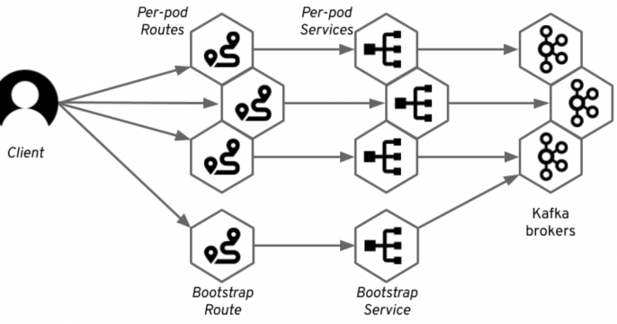 Strimzi OpenShift routes