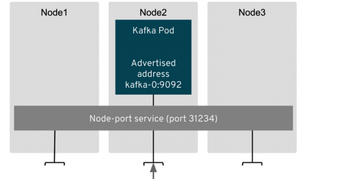 Strimzi node ports
