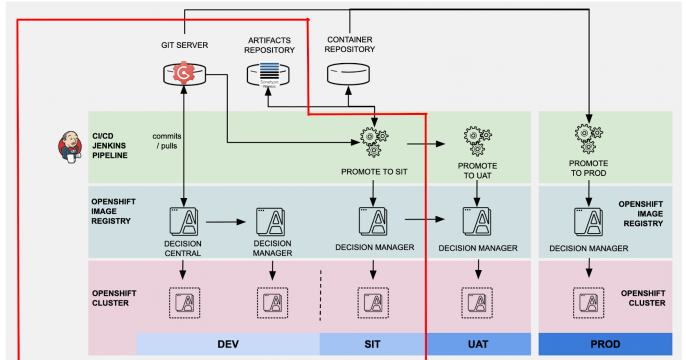 CI/CD OpenShift