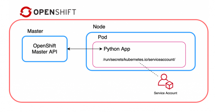 OpenShift Pod