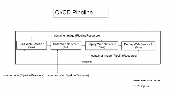 CI CD using Tekton and OpenShift
