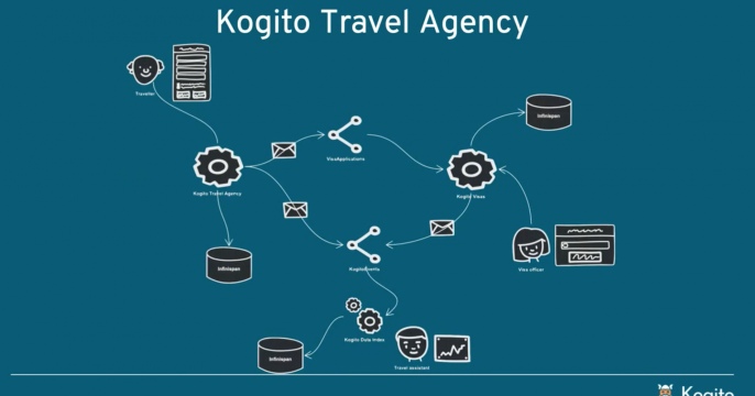 Kogito travel