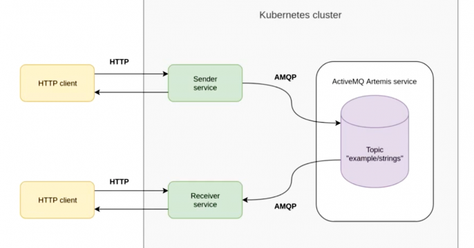 Kubernetes cluster