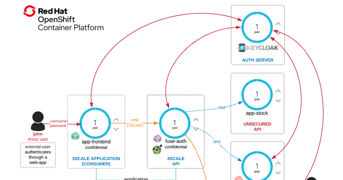 OpenShift Container Platform