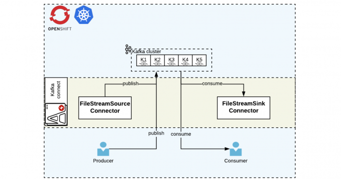AMQ Streams with Kafka Connect