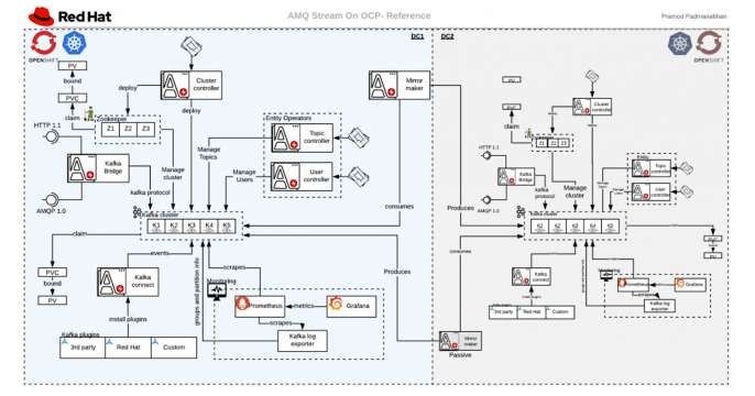 Red Hat AMQ Streams