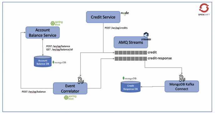 Red Hat AMQ Streams