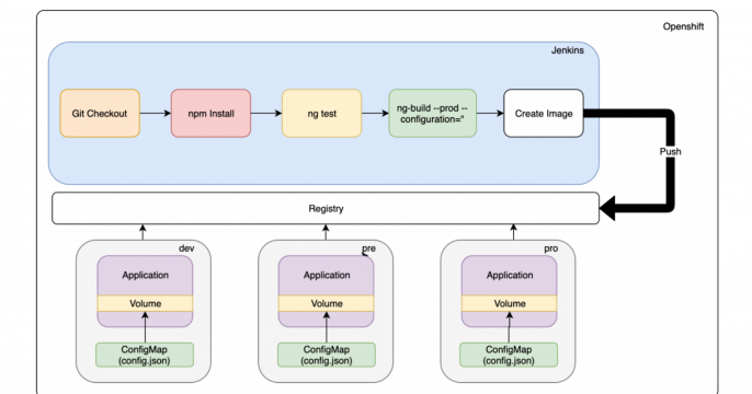 Angular environments continuous delivery architecture