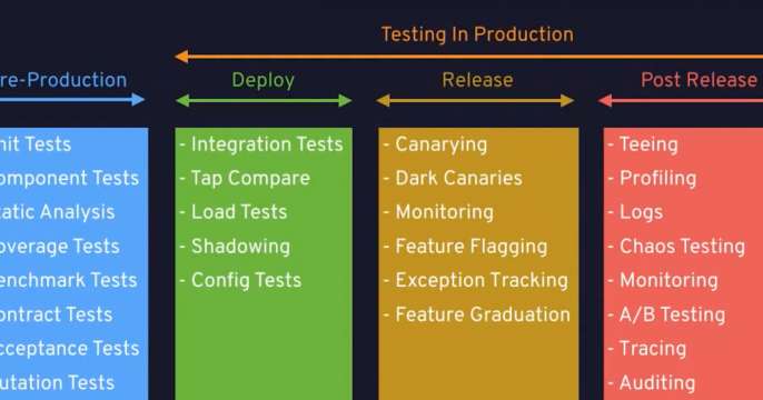 Testing in production