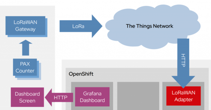 LoRaWAN setup
