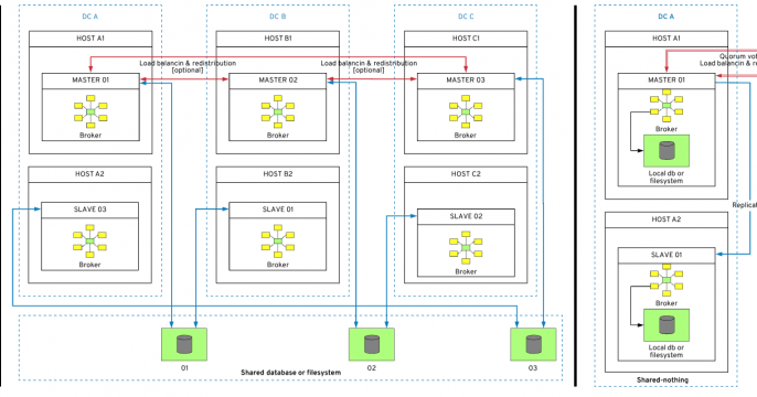 AMQ Reference Architectures