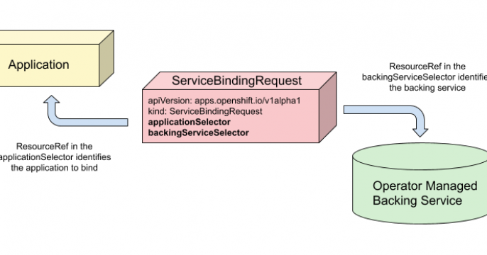 ServiceBindingRequest