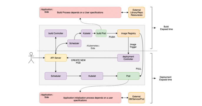 How to maintain stable build