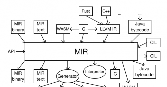 ossible future development directions for the MIR project.