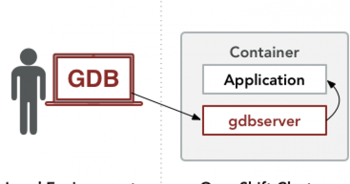 Red Hat OpenShift containers