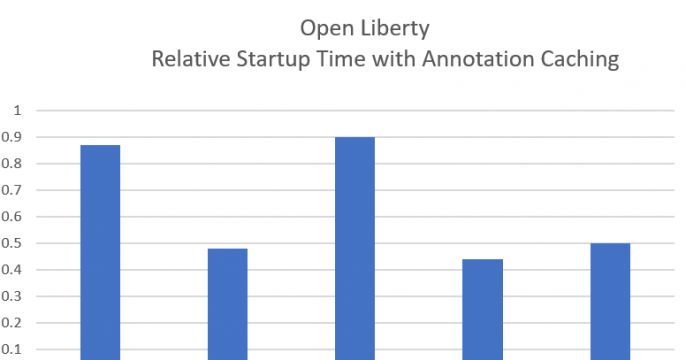 Graph showing the startup time boosts broken out by context