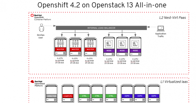 Red Hat OpenShift 4.2 IPI