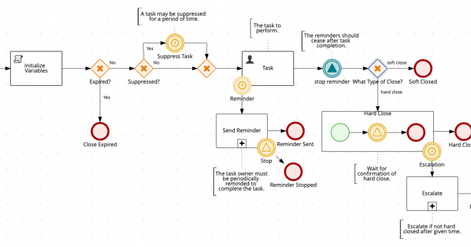 Create your Task subprocess diagram