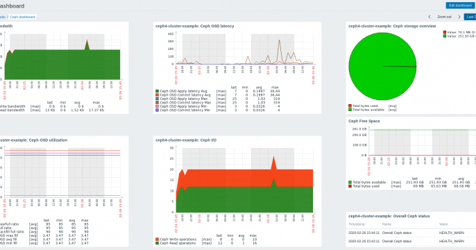The Ceph dashboard with Zabbix data displayed.
