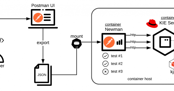 Automated API Testing for the KIE Server