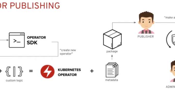 Kubernetes Operator publishing