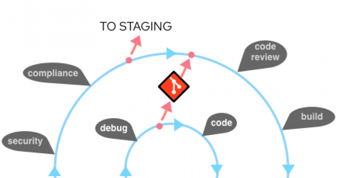 A flow diagram of the inner and outer loops in a Kubernetes development process.