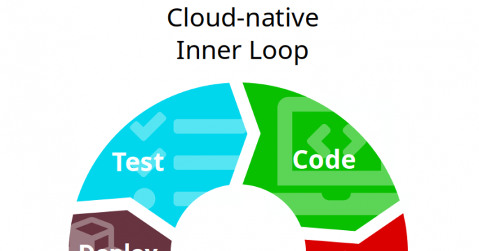A flow diagram of the cloud-native inner loop with new activities.