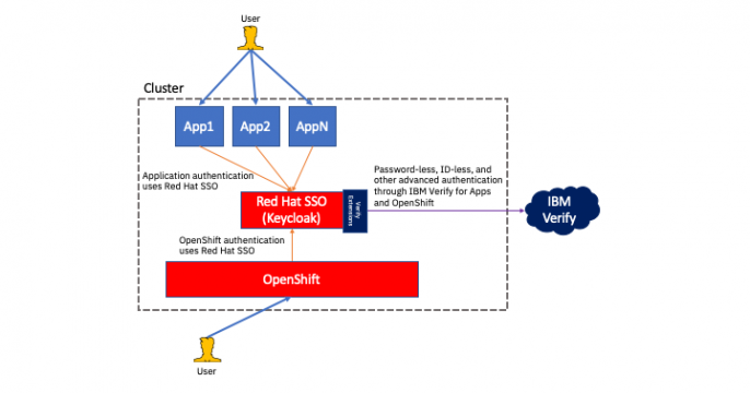 Extending Red Hat SSO