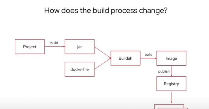 Commit to excellence: Java in containers