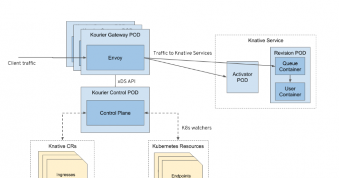 A flow diagram of Kourier in the Knative Serving workflow.