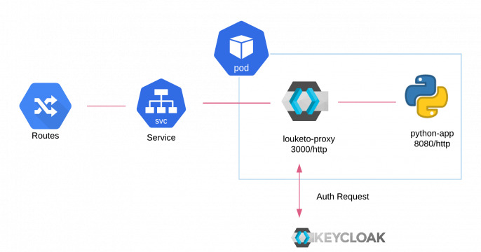 Authorizing multi-language microservices with Louketo Proxy