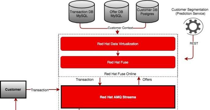 Diagram of the architectural overview