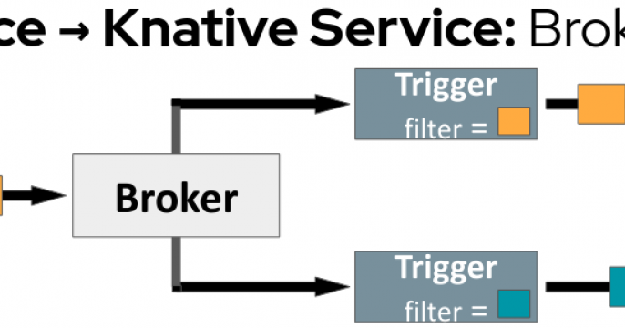 A diagram of the event-driven application architecture for brokers and triggers.